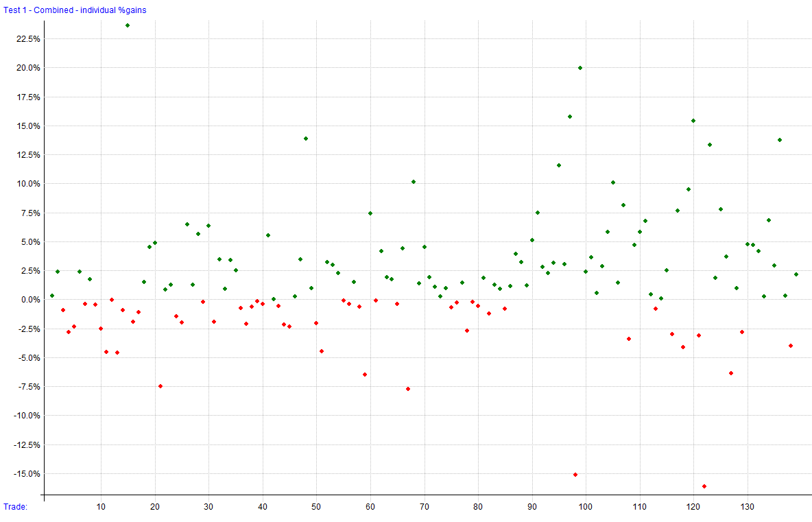 Individual %Gains