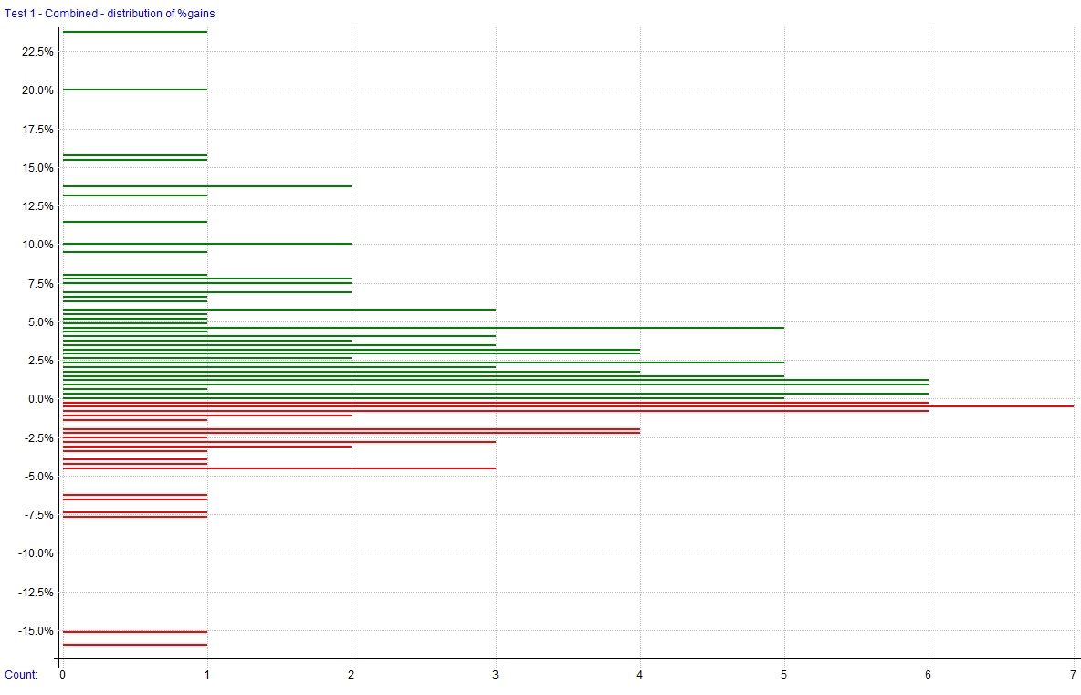 Distribution of %Gains