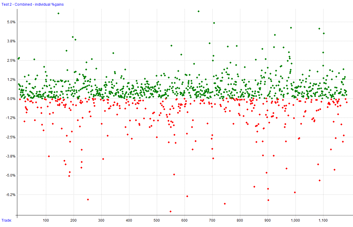 Individual %Gains