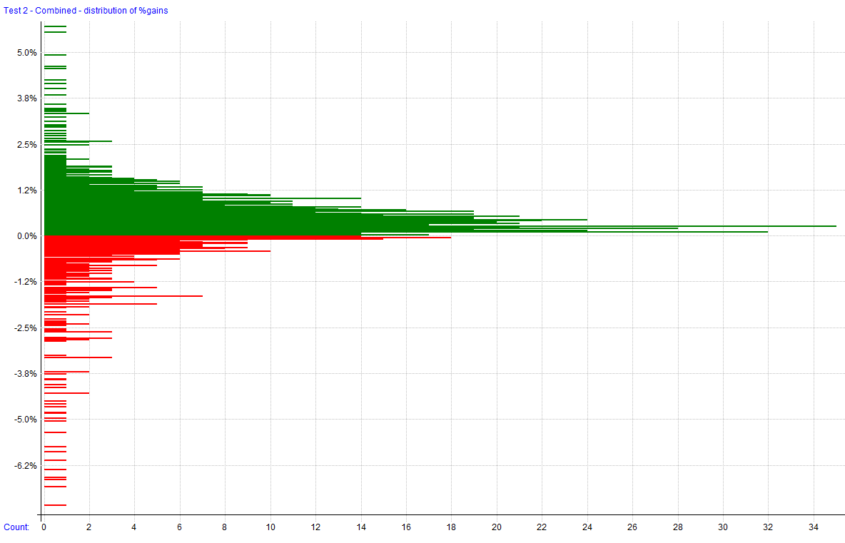 Distribution of %Gains