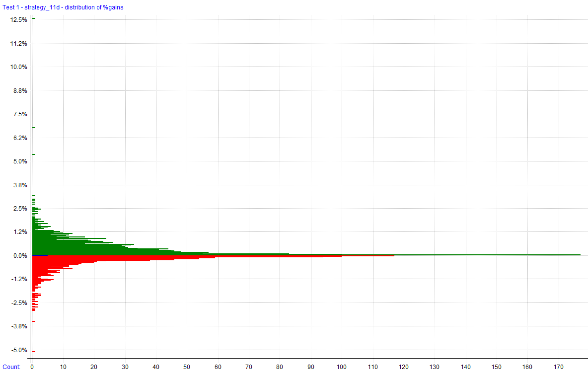 Distribution of %Gains