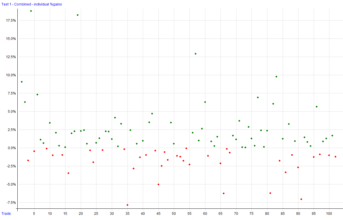 Individual %Gains