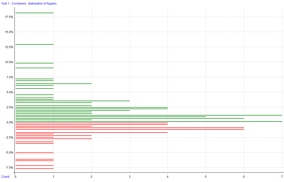 Distribution of %Gains