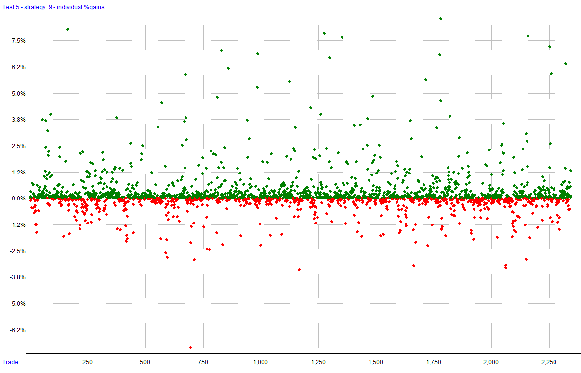 Individual %Gains