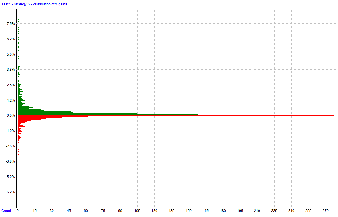 Distribution of %Gains