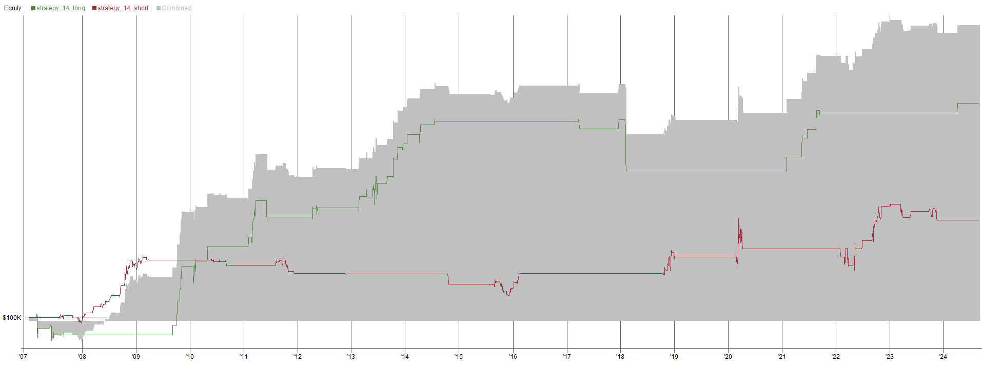 Equity