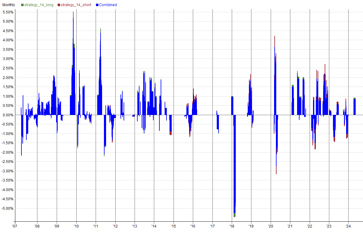 Monthly