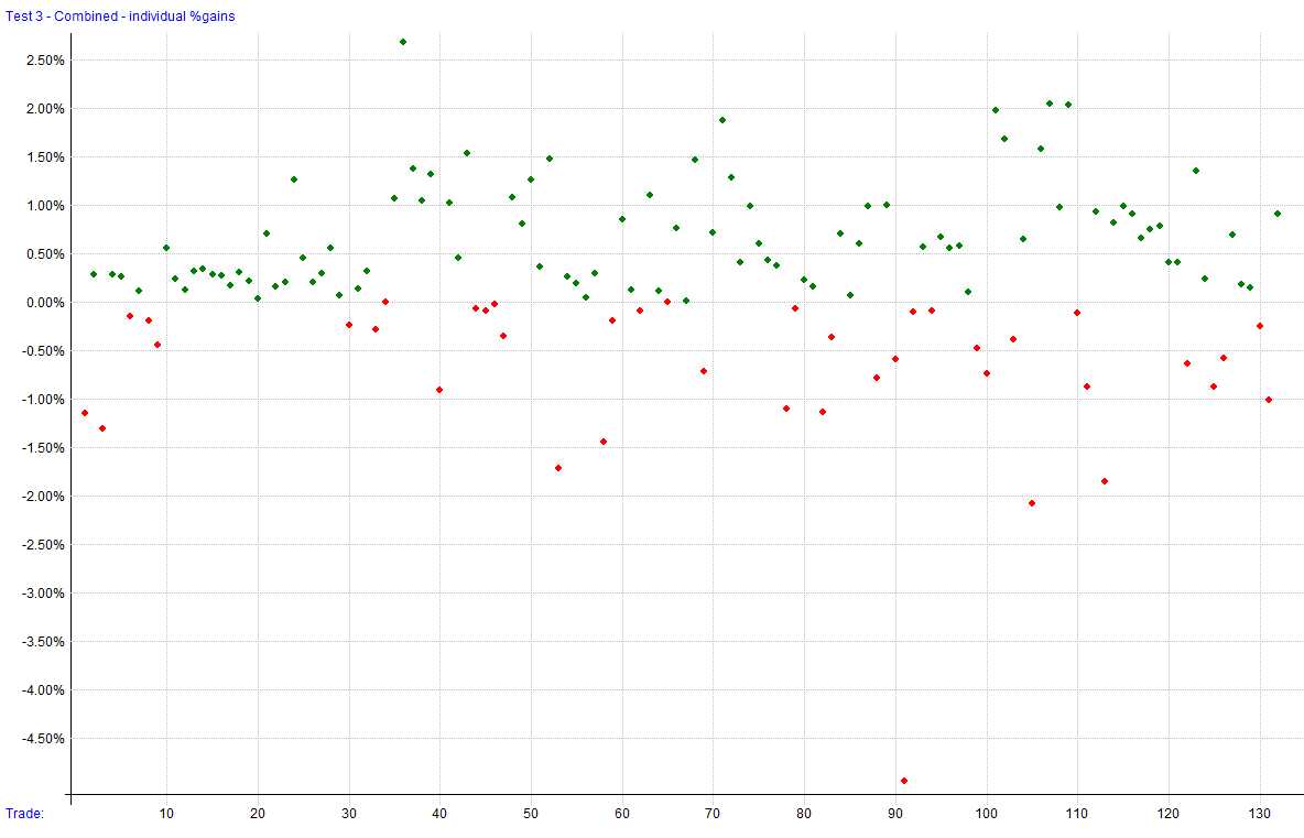 Individual %Gains