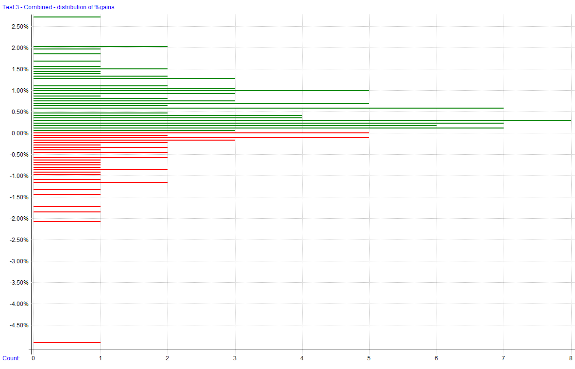 Distribution of %Gains